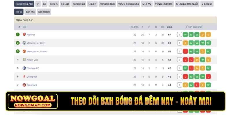 Theo dõi BXH bóng đá đêm nay - ngày mai